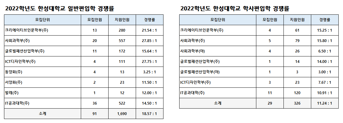 2022 한성대 경쟁률.png