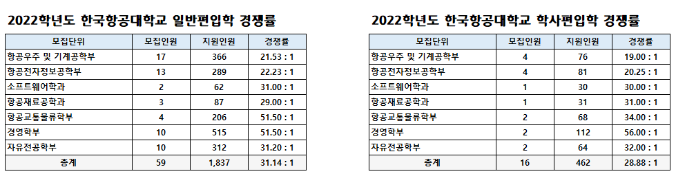 2022 한국항공대 경쟁률.png